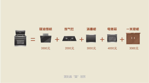 ▲ 花一臺(tái)價(jià)格的錢(qián)，多種廚電產(chǎn)品帶回家