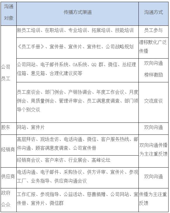 表1公司與各相關方溝通方式