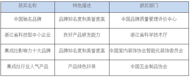 表3近三年主要獲獎(jiǎng)情況
