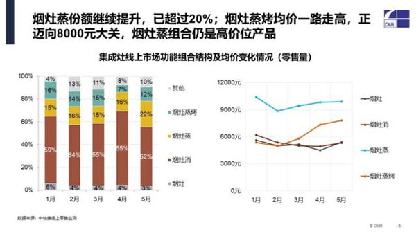 集成灶線上市場功能組合結(jié)構(gòu)及均價變化情況