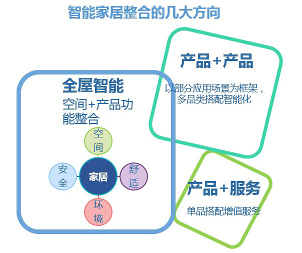 2016-2020年中國智能家電市場規(guī)模