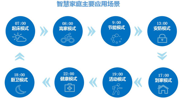 智慧家庭主要應(yīng)用場景