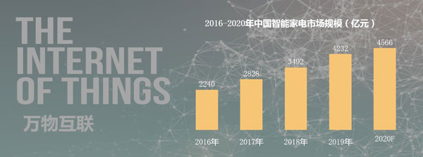 2016-2020年中國智能家電市場規(guī)模